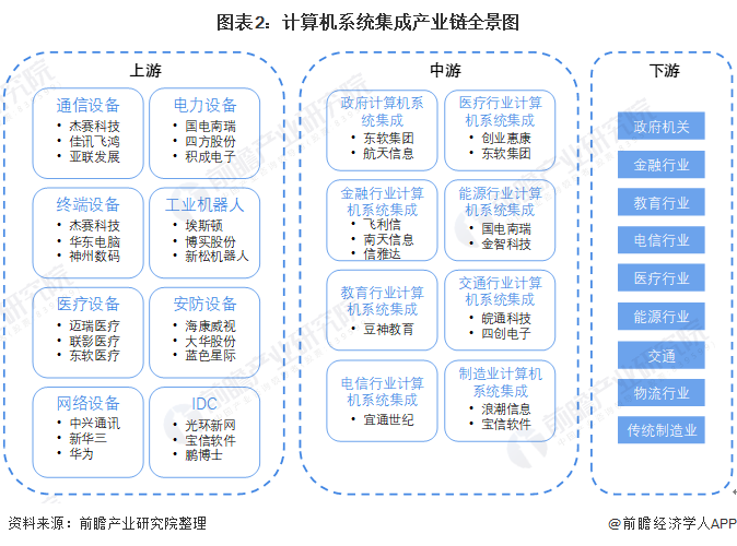 计算机系统集成产业链全景梳理及区域热力地图