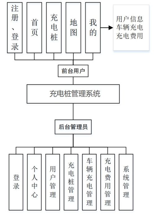 基于Uniapp与Spring Boot的车辆充电桩缴费管理系统设计与实现