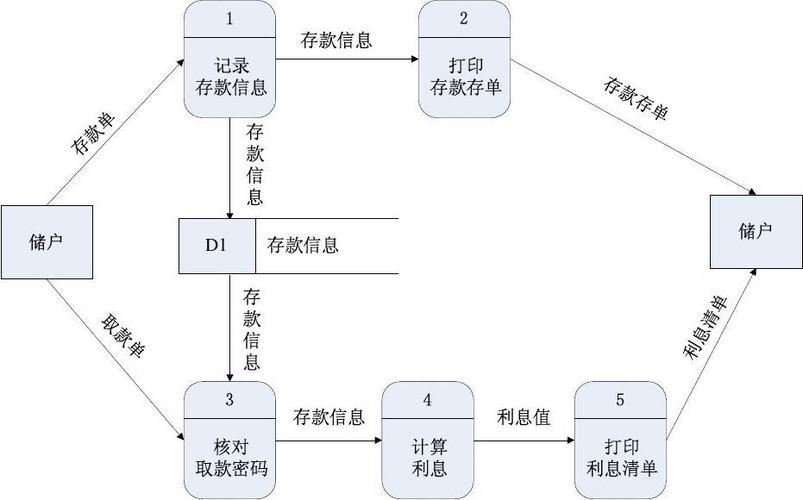 计算机储蓄系统的功能级数据流图